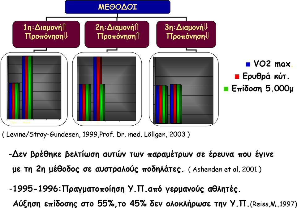 Löllgen, 2003 ) - εν βρέθηκε βελτίωση αυτών των παραµέτρων σε έρευνα που έγινε µε τη2η µέθοδος σε αυστραλούς