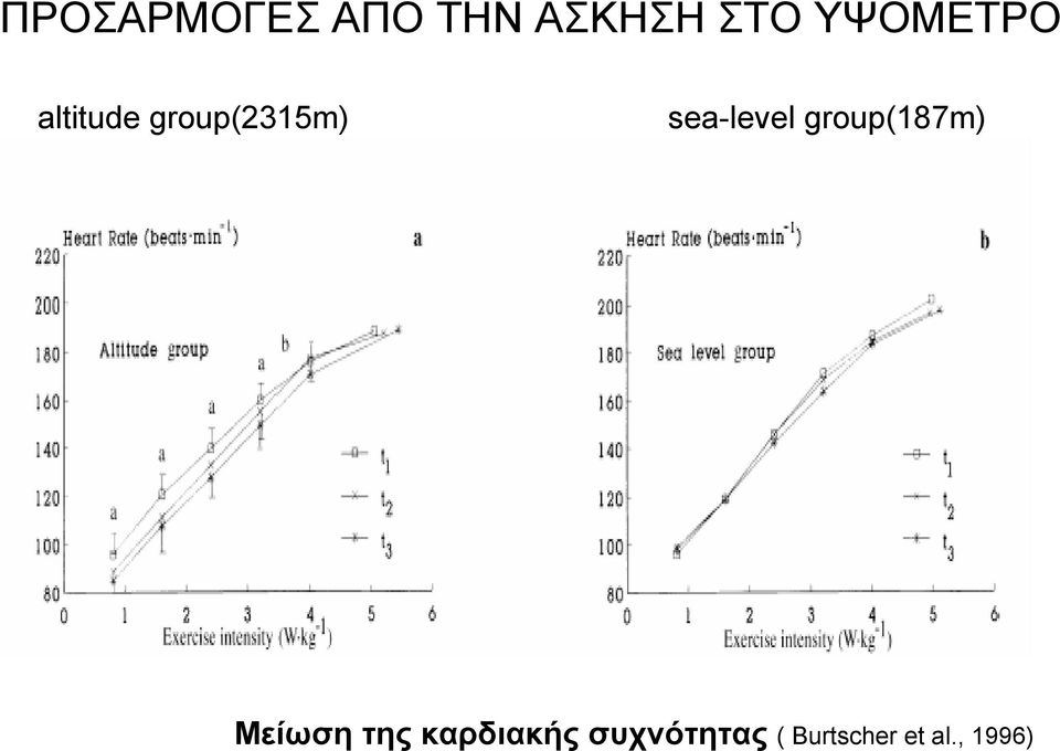 sea-level group(187m) Μείωση της