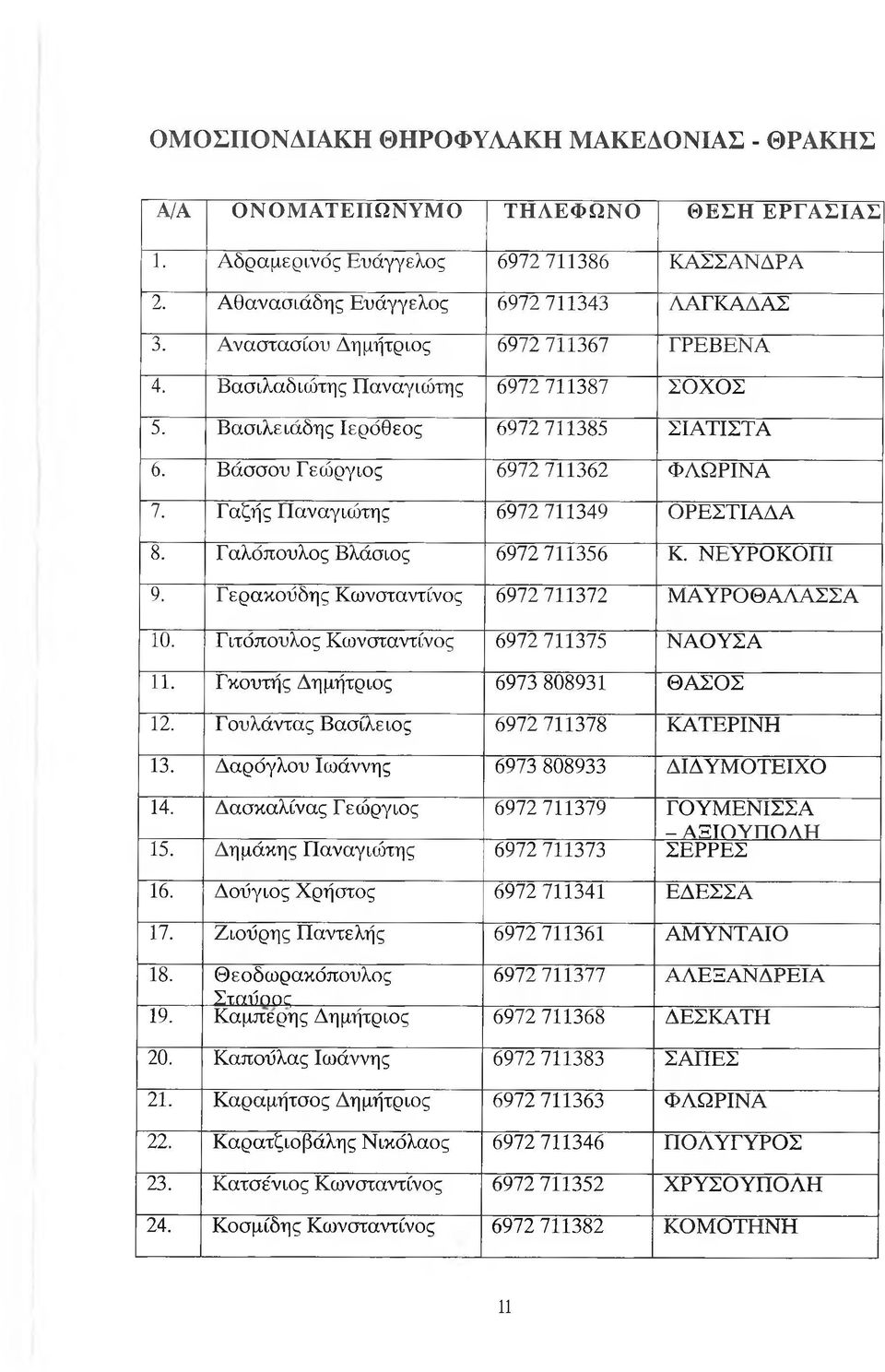 Γαζής Παναγιώτης 6972 711349 ΟΡΕΣΤΙΑΔΑ 8. Γαλόπουλος Βλάσιος 6972 711356 Κ. ΝΕΥΡΟΚΟΠΙ 9. Γερακούδης Κωνσταντίνος 6972 711372 ΜΑΥΡΟΘΑΛΑΣΣΑ 10. Γ ιτόπουλος Κωνσταντίνος 6972 711375 ΝΑΟΥΣΑ 11.