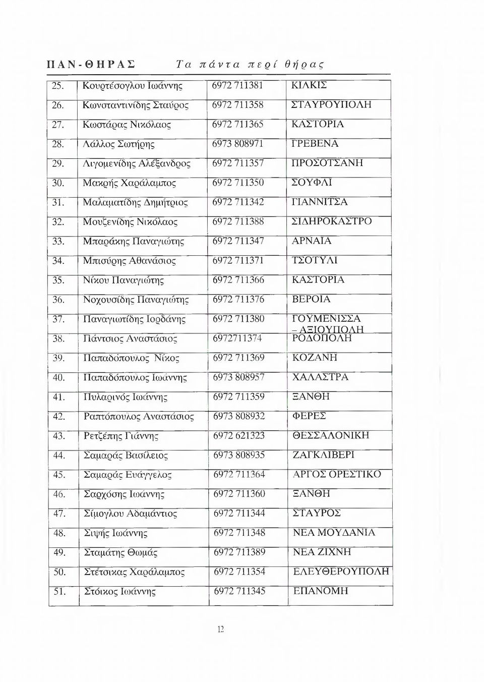 Μουζενίόης Νικόλαος 6972 711388 ΣΙΔΗΡΟΚΑΣΤΡΟ 33. Μπαράκης Παναγιώτης 6972 711347 ΑΡΝΑΙΑ 34. Μπισύρης Αθανάσιος 6972 711371 ΤΣΟΤΥΛΙ 35. Νίκου Παναγιώτης 6972 711366 ΚΑΣΤΟΡΙΑ 36.