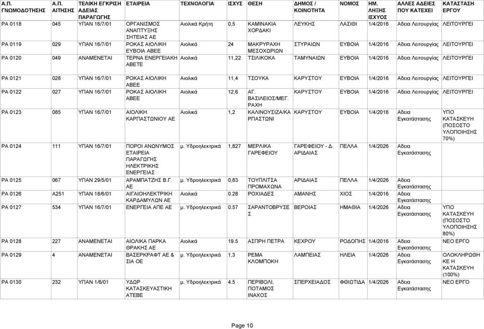 ΛΑΣΙΘΙ 1/4/2016 Αδεια Λειτουργίας ΛΕΙΤΟΥΡΓΕΙ Αιολικά 24 ΜΑΚΡΥΡΑΧΗ ΣΤΥΡΑΙΩΝ ΕΥΒΟΙΑ 1/4/2016 Αδεια Λειτουργίας ΛΕΙΤΟΥΡΓΕΙ ΜΕΣΟΧΩΡΙΩΝ Αιολικά 11,22 ΤΣΙΛΙΚΟΚΑ ΤΑΜΥΝΑΙΩΝ ΕΥΒΟΙΑ 1/4/2016 Αδεια Λειτουργίας