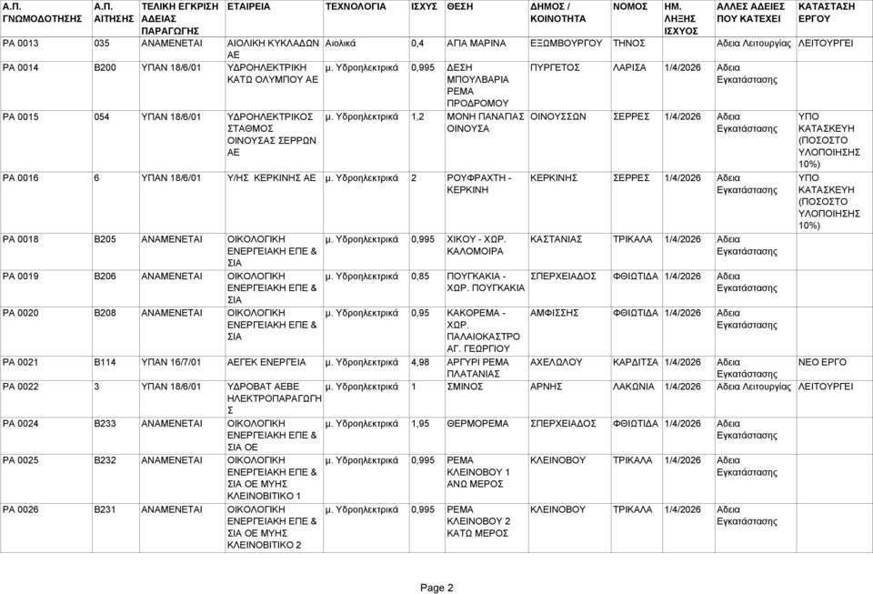 Υδροηλεκτρικά 1,2 ΜΟΝΗ ΠΑΝΑΓΙΑΣ ΟΙΝΟΥΣΑ PA 0016 6 ΥΠΑΝ 18/6/01 Υ/ΗΣ ΚΕΡΚΙΝΗΣ µ.