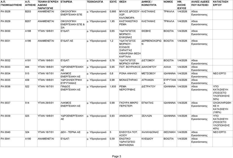 Υδροηλεκτρικά 1,2 Υ ΑΤΑΓΩΓΟΣ ΜΟΡΝΟΥ- ΕΞΟ ΟΣ ΣΗΡΑΓΓΑΣ ΚΙΘΑΙΡΩΝΑ ΘΕΣΗ ΚΑΡΤΑΛΑ ΕΡΒΕΝΟΧΩΡΙΩ Ν ΚΑΣΤΑΝΙΑΣ ΤΡΙΚΑΛΑ 1/4/2026 Αδεια ΘΙΣΒΗΣ ΒΟΙΩΤΙΑ 1/4/2026 Αδεια ΒΟΙΩΤΙΑ 1/4/2026 Αδεια PA 0032 Α191 ΥΠΑΝ