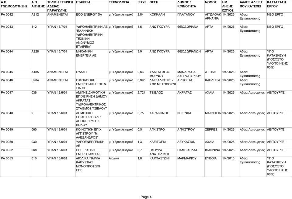 ΕΝΕΡΓΕΙΑ µ. Υδροηλεκτρικά 4,6 ΑΝΩ ΓΚΟΥΡΑ ΘΕΟ ΩΡΙΑΝΑ ΑΡΤΑ 1/4/2026 Αδεια µ. Υδροηλεκτρικά 3,9 ΑΝΩ ΓΚΟΥΡΑ ΘΕΟ ΩΡΙΑΝΩΝ ΑΡΤΑ 1/4/2026 Αδεια 85%) PA 0045 Α185 ΑΝΑΜΕΝΕΤΑΙ ΕΥ ΑΠ µ.