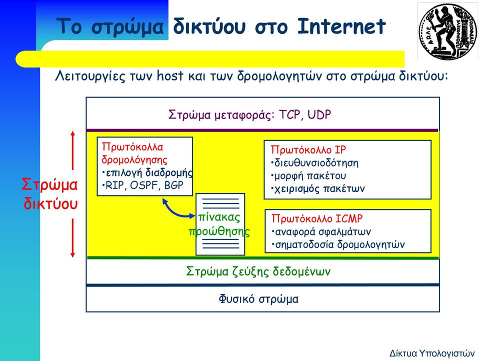 OSPF, BGP πίνακας προώθησης Πρωτόκολλο IP διευθυνσιοδότηση μορφή πακέτου χειρισμός πακέτων