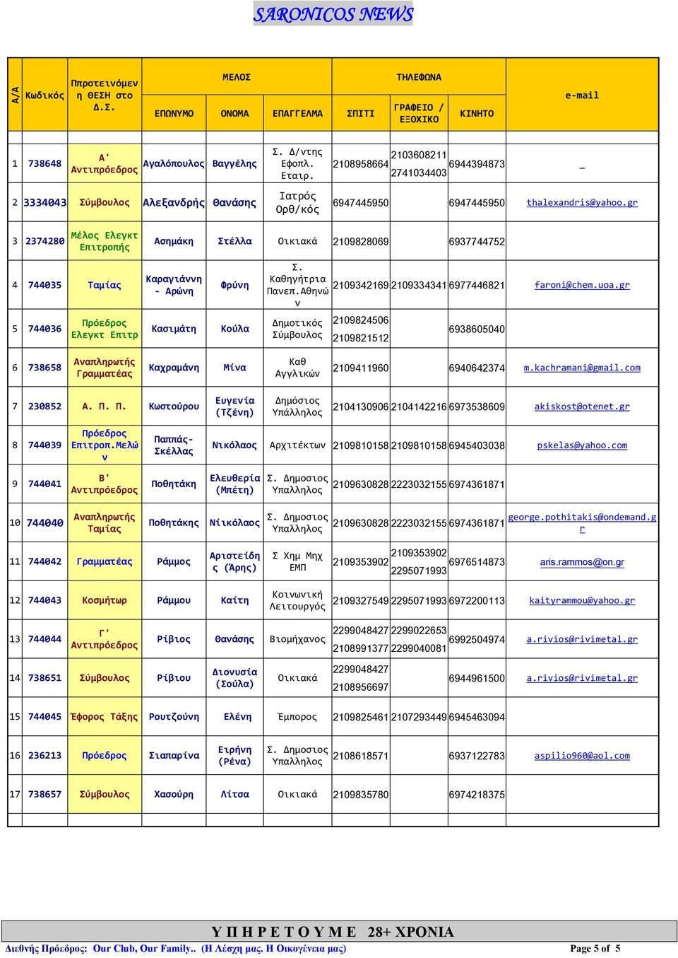 gr 3 2374280 Μέλος Ελεγκτ Επιτροπής 4 744035 Ταμίας 5 744036 Ασημάκη Στέλλα Οικιακά 2109828069 6937744752 - Αρώνη Πρόεδρος Ελεγκτ Επιτρ Δημοτικός Σύμβουλος Σ.