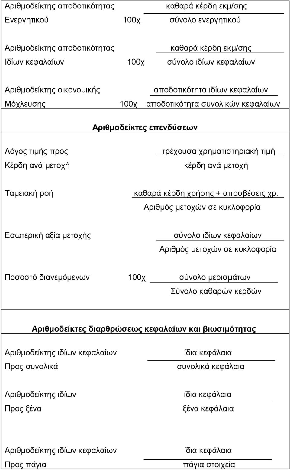 αποσβέσεις χρ.