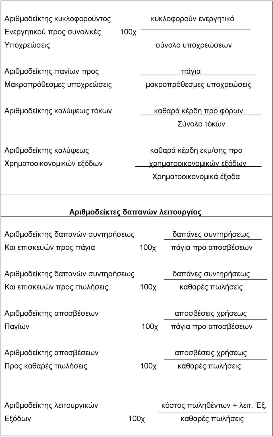 δαπανών λειτουργίας Αριθμοδείκτης δαπανών συντηρήσεως δαπάνες συντηρήσεως Και επισκευών προς πάγια 100χ πάγια προ αποσβέσεων Αριθμοδείκτης δαπανών συντηρήσεως δαπάνες συντηρήσεως Και επισκευών προς