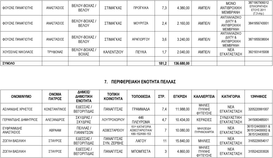 ΠΕΡΙΦΕΡΕΙΑΚΗ ΠΕΛΛΑΣ ΑΣΛΑΝΙΔΗΣ ΧΡΗΣΤΟΣ ΓΕΡΑΝΤΙΔΗΣ ΕΥΦΡΑΙΜΙΔΗΣ ΖΩΓΛΗ ΒΑΣΙΛΙΚΗ ΖΩΓΛΗ ΒΑΣΙΛΙΚΗ ΑΛΕΞΑΝΔΡΟΣ ΑΒΡΑΑΜ ΣΤΑΥΡΟΣ ΣΤΑΥΡΟΣ ΣΚΥΔΡΑΣ / ΣΚΥΔΡΑΣ ΠΕΛΛΑΣ / ΓΙΑΝΝΙΤΣΩΝ ΓΡΑΜΜΑΔΑ 7,4 11.