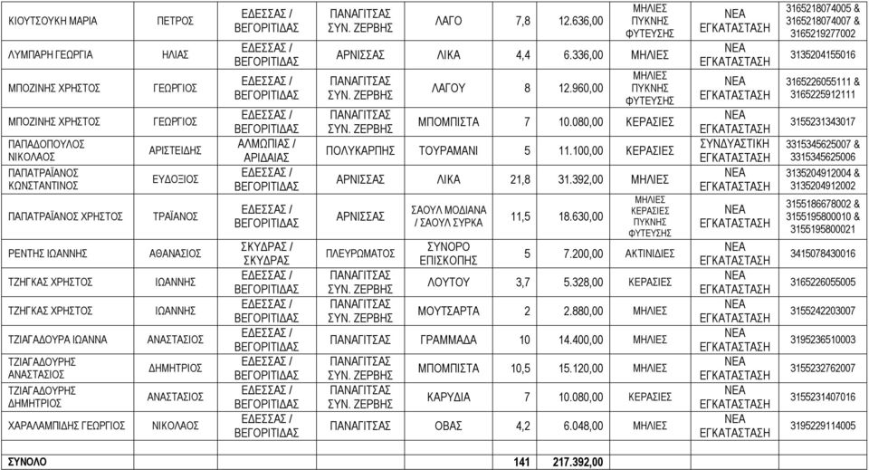 960,00 ΜΠΟΜΠΙΣΤΑ 7 10.080,00 ΚΕΡΑΣΙΕΣ ΠΟΛΥΚΑΡΠΗΣ ΤΟΥΡΑΜΑΝΙ 5 11.100,00 ΚΕΡΑΣΙΕΣ ΑΡΝΙΣΣΑΣ ΛΙΚΑ 21,8 31.392,00 ΑΡΝΙΣΣΑΣ ΠΛΕΥΡΩΜΑΤΟΣ ΣΑΟΥΛ ΜΟΔΙΑΝΑ / ΣΑΟΥΛ ΣΥΡΚΑ ΣΥΝΟΡΟ ΕΠΙΣΚΟΠΗΣ 11,5 18.