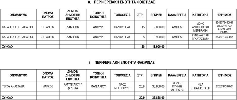 900,00 ΑΜΠΕΛΙ ΣΥΝΟΛΟ 20 18.900,00 ΣΥΝΔΥΑΣΤΙΚΗ 3543079450017 ΕΤΟΥΣ 2009 (15στρ.) 3543079450001 9.