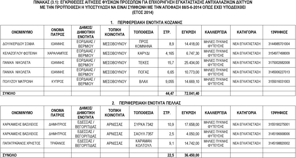 ΚΕΛΑΖΟΓΛΟΥ ΦΩΤΕΙΝΗ ΠΑΝΙΚΑ ΝΙΚΟΛΕΤΑ ΠΑΝΙΚΑ ΝΙΚΟΛΕΤΑ ΠΟΛΥΖΟΥ ΜΑΤΡΩΝΗ ΚΥΠΡΟΣ 1. ΠΕΡΙΦΕΡΕΙΑΚΗ ΚΟΖΑΝΗΣ ΜΕΣΟΒΟΥΝΟΥ ΠΡΟΣ ΚΟΜΝΗΝΑ 8,9 14.418,00 ΜΕΣΟΒΟΥΝΟΥ ΚΑΡΥΔΙ 4,165 6.747,30 ΜΕΣΟΒΟΥΝΟΥ ΤΕΚΕΣ 15,7 25.