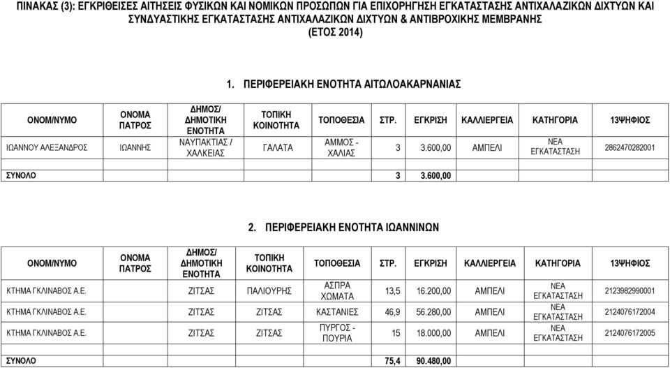 ΠΕΡΙΦΕΡΕΙΑΚΗ ΙΩΑΝΝΙΝΩΝ ΚΤΗΜΑ ΓΚΛΙΝΑΒΟΣ Α.Ε. ΖΙΤΣΑΣ ΠΑΛΙΟΥΡΗΣ ΑΣΠΡΑ ΧΩΜΑΤΑ 13,5 16.200,00 ΑΜΠΕΛΙ ΚΤΗΜΑ ΓΚΛΙΝΑΒΟΣ Α.Ε. ΖΙΤΣΑΣ ΖΙΤΣΑΣ ΚΑΣΤΑΝΙΕΣ 46,9 56.
