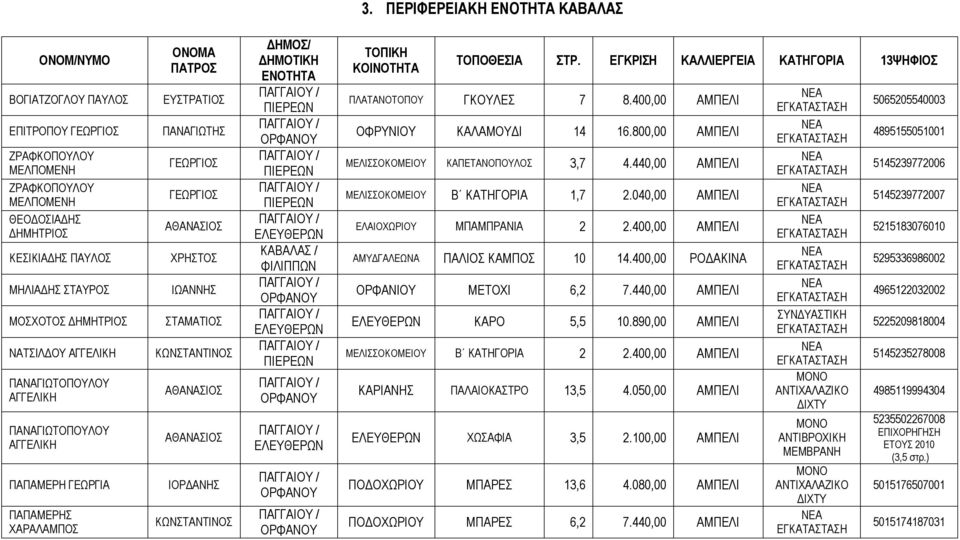 ΓΚΟΥΛΕΣ 7 8.400,00 ΑΜΠΕΛΙ ΟΦΡΥΝΙΟΥ ΚΑΛΑΜΟΥΔΙ 14 16.800,00 ΑΜΠΕΛΙ ΜΕΛΙΣΣΟΚΟΜΕΙΟΥ ΚΑΠΕΤΑΝΟΠΟΥΛΟΣ 3,7 4.440,00 ΑΜΠΕΛΙ ΜΕΛΙΣΣΟΚΟΜΕΙΟΥ Β ΚΑΤΗΓΟΡΙΑ 1,7 2.040,00 ΑΜΠΕΛΙ ΕΛΑΙΟΧΩΡΙΟΥ ΜΠΑΜΠΡΑΝΙΑ 2 2.