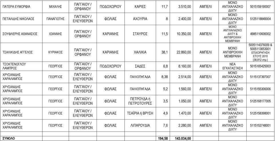 514,00 ΑΜΠΕΛΙ ΦΩΛΙΑΣ ΠΑΛΙΟΠΗΓΑΔΑ 5,2 1.560,00 ΑΜΠΕΛΙ ΦΩΛΙΑΣ ΠΕΤΡΟΥΔΑ ή ΠΕΤΡΟΤΟΥΡΕΣ 3,5 1.050,00 ΑΜΠΕΛΙ ΦΩΛΙΑΣ ΤΣΑΪΡΙΑ ή ΒΡΥΣΗ 4,9 1.470,00 ΑΜΠΕΛΙ ΦΩΛΙΑΣ ΛΙΠΑΡΟΥΔΙΑ 7,6 2.
