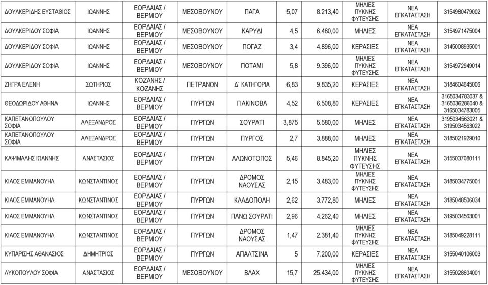896,00 ΚΕΡΑΣΙΕΣ ΜΕΣΟΒΟΥΝΟΥ ΠΟΤΑΜΙ 5,8 9.396,00 ΠΕΤΡΑΝΩΝ Δ ΚΑΤΗΓΟΡΙΑ 6,83 9.835,20 ΚΕΡΑΣΙΕΣ ΠΥΡΓΩΝ ΓΙΑΚΙΝΟΒΑ 4,52 6.508,80 ΚΕΡΑΣΙΕΣ ΠΥΡΓΩΝ ΣΟΥΡΑΤΙ 3,875 5.580,00 ΠΥΡΓΩΝ ΠΥΡΓΟΣ 2,7 3.