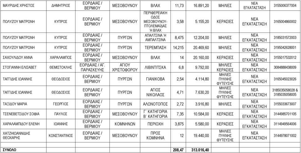 891,20 ΜΕΣΟΒΟΥΝΟΥ ΠΥΡΓΩΝ ΠΕΡΙΦΕΡΕΙΑΚΗ ΟΔΟΣ ΜΕΣΟΒΟΥΝΟΥ- ΠΤΟΛΕΜΑΪΔΑΣ Ή ΒΛΑΧ ΑΠΑΛΤΣΙΝΑ Ή ΑΜΠΑΛΤΣΙΝΑ 3,58 5.155,20 ΚΕΡΑΣΙΕΣ 8,475 12.204,00 ΠΥΡΓΩΝ ΤΕΡΕΜΠΑΣΗ 14,215 20.469,60 ΜΕΣΟΒΟΥΝΟΥ ΒΛΑΧ 14 20.