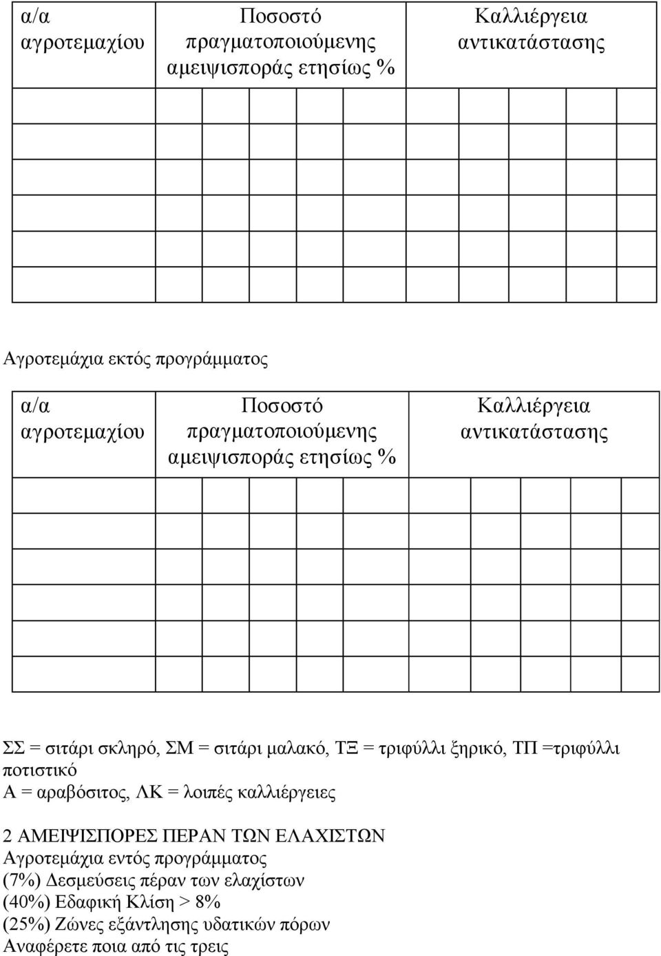 ΤΠ =τριφύλλι ποτιστικό Α = αραβόσιτος, ΛΚ = λοιπές καλλιέργειες 2 ΑΜΕΙΨΙΣΠΟΡΕΣ ΠΕΡΑΝ ΤΩΝ ΕΛΑΧΙΣΤΩΝ Αγροτεμάχια εντός