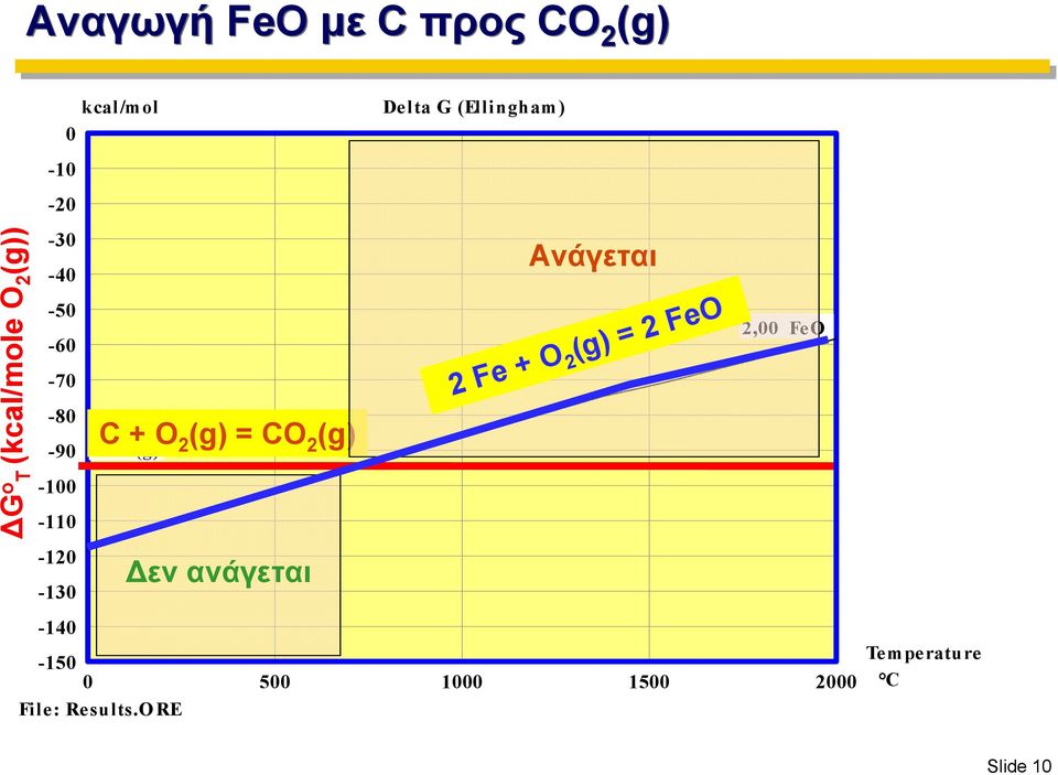 CO2(g) Δεν ανάγεται Delta G (Ellingham) Ανάγεται 2 Fe + O 2 (g) = 2 FeO