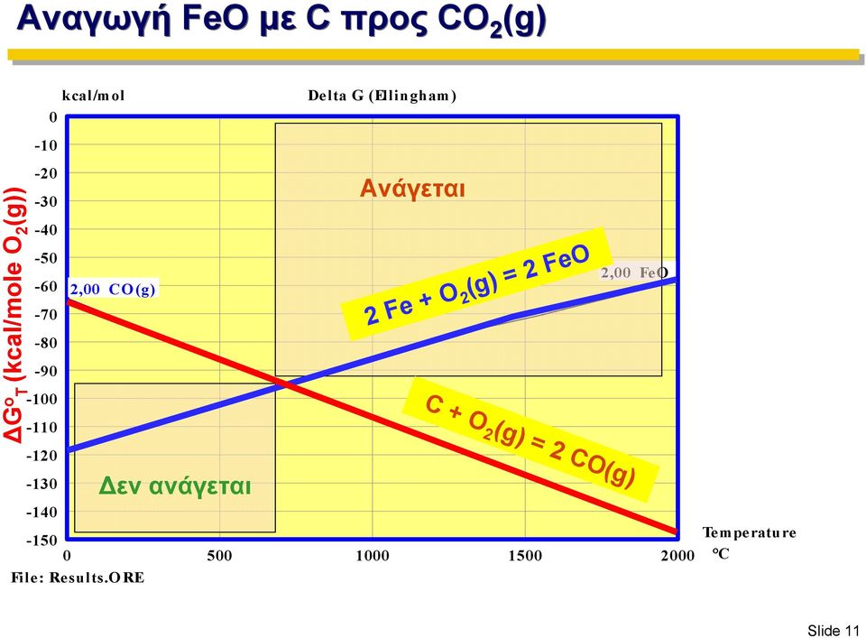 Delta G (Ellingham) Ανάγεται 2 Fe + O 2 (g) = 2 FeO C + O 2 (g) = 2 CO(g)