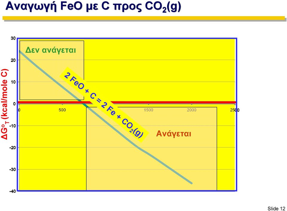 Slide 12 2 FeO + C = 2 Fe +