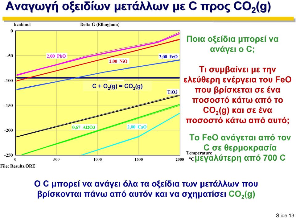 ελεύθερη ενέργεια του FeO που βρίσκεται σε ένα ποσοστό κάτω από το CO 2 (g) και σε ένα ποσοστό κάτω από αυτό; To FeO ανάγεται από τον C σε