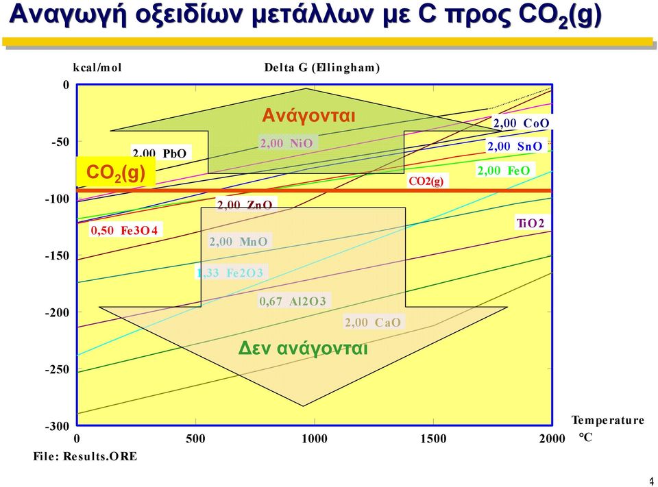 1,33 Fe2O3 CO2(g) 2,00 CoO 2,00 SnO 2,00 FeO Ti O 2-200 0,67 Al2O3 2,00 CaO