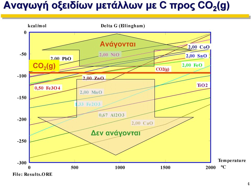 1,33 Fe2O3 CO2(g) 2,00 CoO 2,00 SnO 2,00 FeO Ti O 2-200 0,67 Al2O3 2,00 CaO