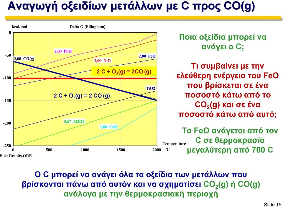 ORE TiO2 Ποια οξείδια μπορεί να ανάγει ο C; Τι συμβαίνει με την ελεύθερη ενέργεια του FeO που βρίσκεται σε ένα ποσοστό κάτω από το CO 2 (g) και σε ένα ποσοστό