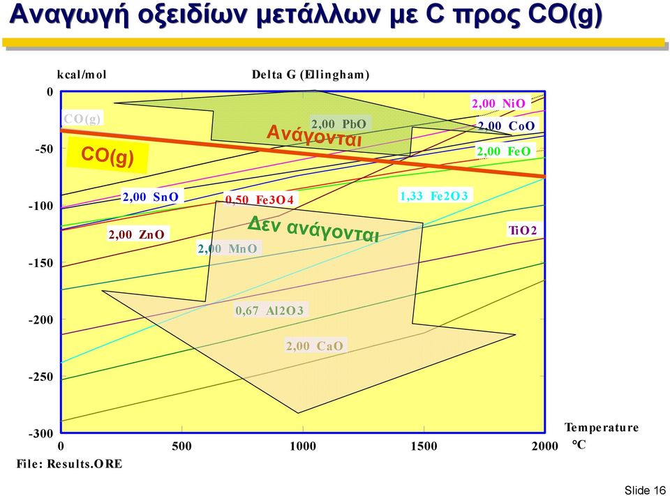 Fe3O4 1,33 Fe2O3-150 Δεν ανάγονται 2,00 ZnO Ti O 2 2,00 MnO -200 0,67 Al2O3