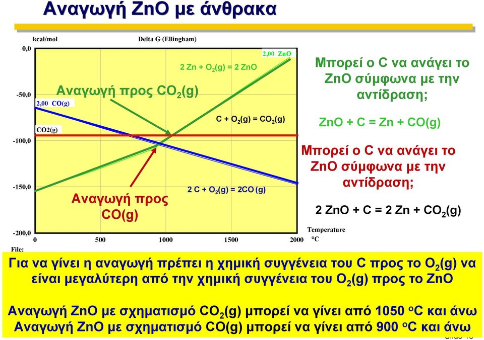ZnO σύμφωνα με την αντίδραση; 2 ZnO + C = 2 Zn + CO 2 (g) Temperature C Για να γίνει η αναγωγή πρέπει η χημική συγγένεια του C προς το O 2 (g) να είναι μεγαλύτερη από την