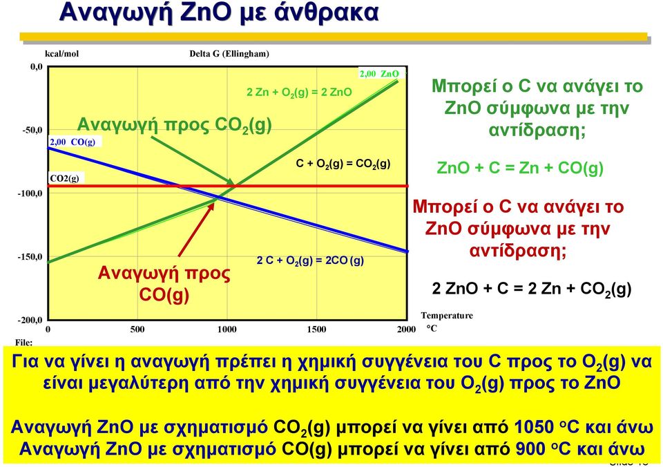 ZnO σύμφωνα με την αντίδραση; 2 ZnO + C = 2 Zn + CO 2 (g) Temperature C Για να γίνει η αναγωγή πρέπει η χημική συγγένεια του C προς το O 2 (g) να είναι μεγαλύτερη από την