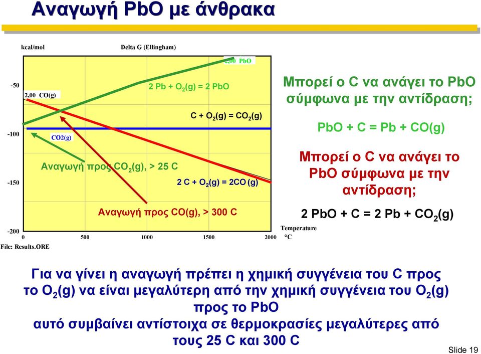 προς CO(g), > 300 C -200 0 500 1000 1500 2000 File: Results.