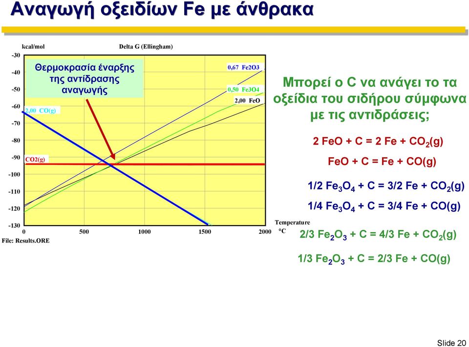 2 Fe + CO 2 (g) -90-100 -110-120 CO2(g) FeO + C = Fe + CO(g) 1/2 Fe 3 O 4 + C = 3/2 Fe + CO 2 (g) 1/4 Fe 3 O 4 + C = 3/4 Fe +