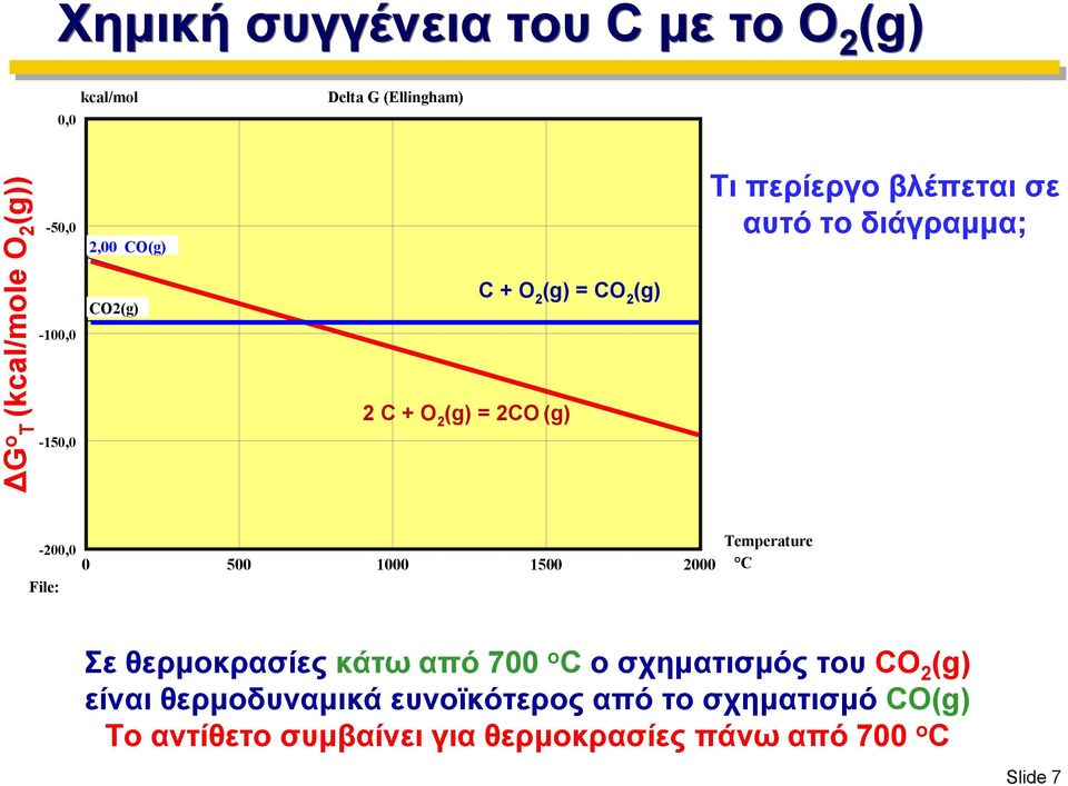 το διάγραμμα; -200,0 0 500 1000 1500 2000 File: Temperature C Σε θερμοκρασίες κάτω από 700 o C ο