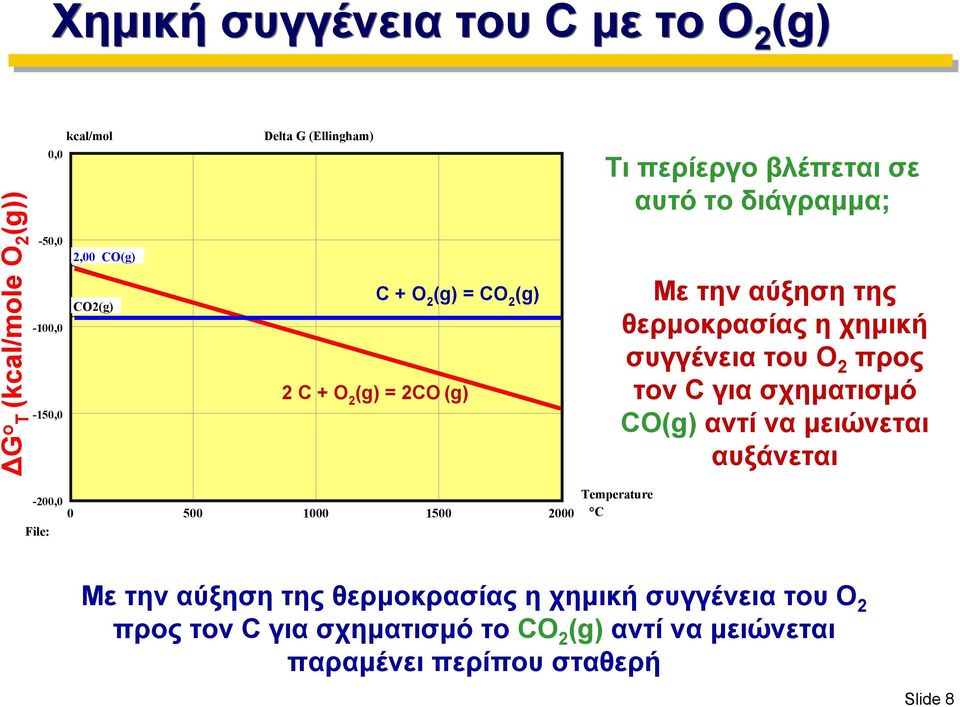 συγγένεια του O 2 προς τον C για σχηματισμό CO(g) αντί να μειώνεται αυξάνεται -200,0 0 500 1000 1500 2000 File: Temperature C Με την