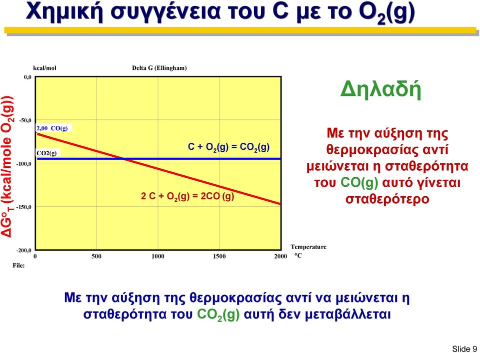 θερμοκρασίας αντί μειώνεται η σταθερότητα του CO(g) αυτό γίνεται σταθερότερο -200,0 0 500 1000 1500 2000