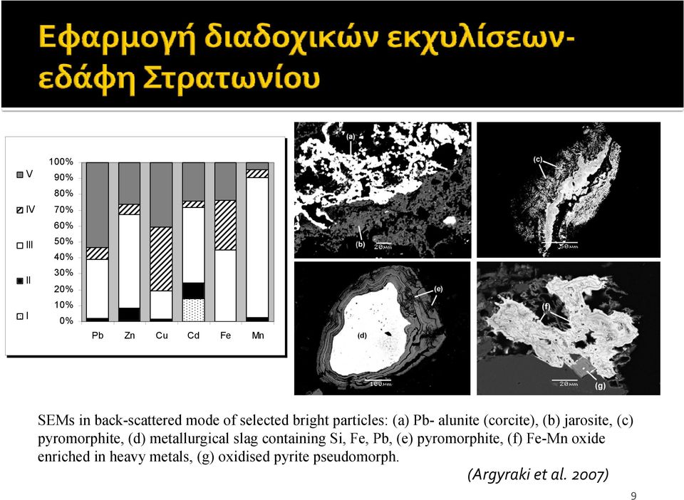 jarosite, (c) pyromorphite, (d) metallurgical slag containing Si, Fe, Pb, (e)