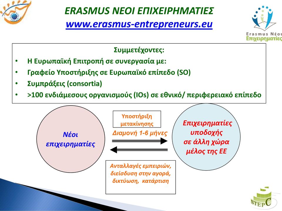 Συμπράξεις (consortia) >100 ενδιάμεσους οργανισμούς (IOs) σε εθνικό/ περιφερειακό επίπεδο Νέοι