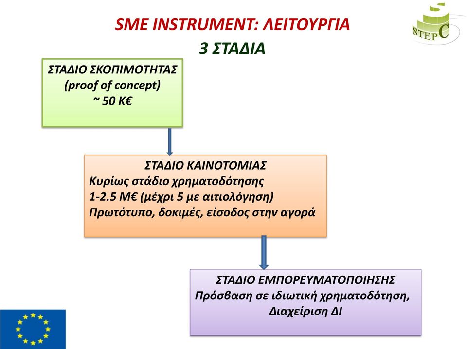 5 Μ (μέχρι 5 με αιτιολόγηση) Πρωτότυπο, δοκιμές, είσοδος στην αγορά
