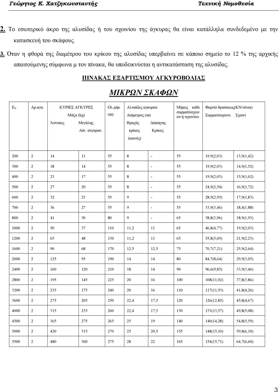 ΠΙΝΑΚΑΣ ΕΞΑΡΤΙΣΜΟΥ ΑΓΚΥΡΟΒΟΛΙΑΣ ΜΙΚΡΩΝ ΣΚΑΦΩΝ Ε Ν Αρ.αγκ. ΚΥΡΙΕΣ ΑΓΚΥΡΕΣ Μάζα (kg) Άστυπες Μεγάλης Ολ.