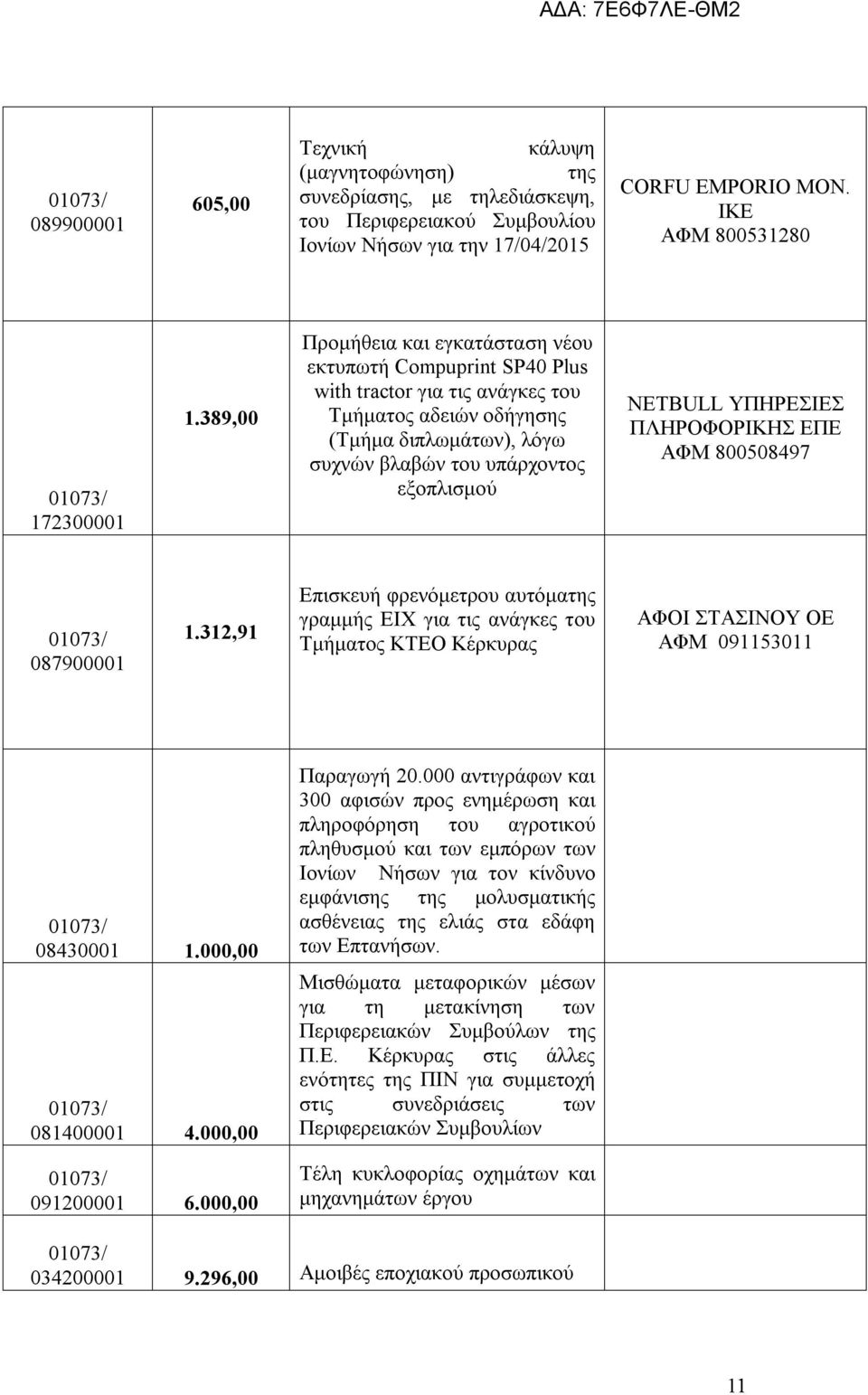 ΥΠΗΡΕΣΙΕΣ ΠΛΗΡΟΦΟΡΙΚΗΣ ΕΠΕ ΑΦΜ 800508497 087900001 1.312,91 Επισκευή φρενόμετρου αυτόματης γραμμής ΕΙΧ για τις ανάγκες του Τμήματος ΚΤΕΟ Κέρκυρας ΑΦΟΙ ΣΤΑΣΙΝΟΥ ΟΕ ΑΦΜ 091153011 08430001 1.