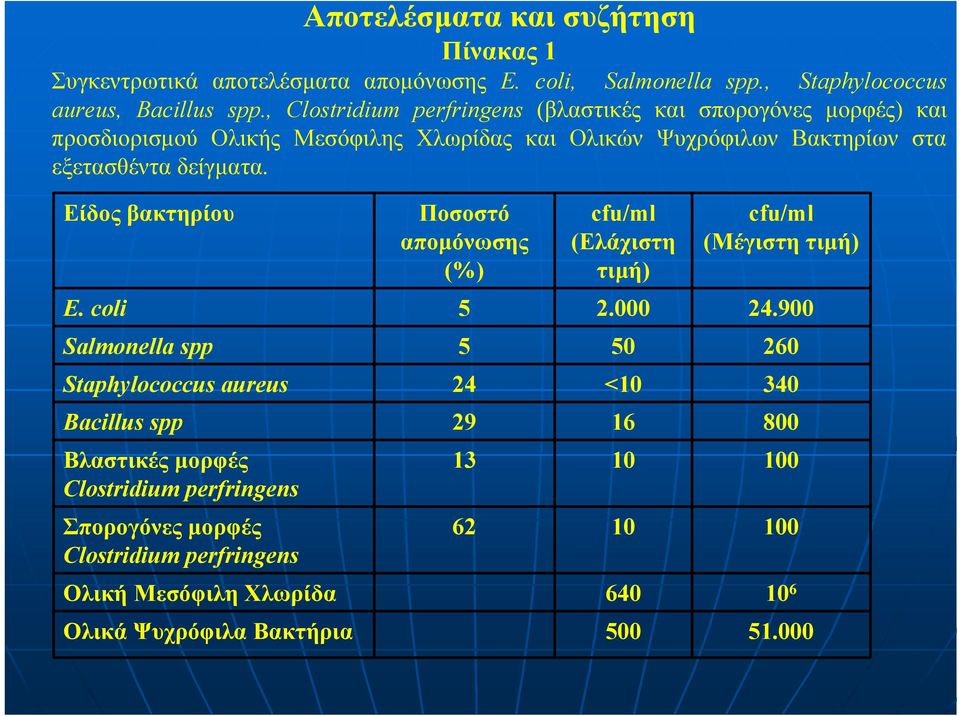 Είδος βακτηρίου Ποσοστό αποµόνωσης (%) cfu/ml (Ελάχιστη τιµή) cfu/ml (Μέγιστη τιµή) E. coli 5 2.000 24.