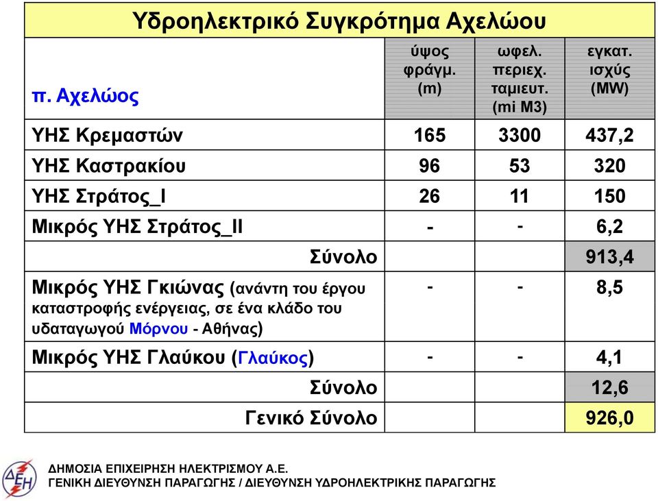 Στράτος_ΙΙ - - 6,2 Μικρός ΥΗΣ Γκιώνας (ανάντη του έργου καταστροφής ενέργειας, σε ένα κλάδο του