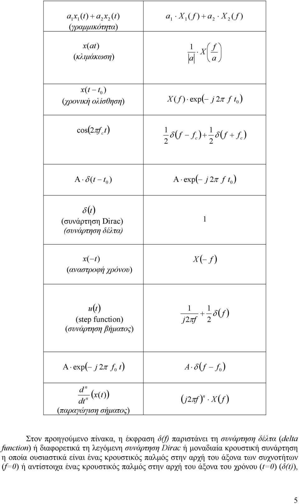 σήµατος) ( j π ) n X ( ) Στον προηγούµενο πίνακα, η έκφραση δ() παριστάνει τη συνάρτηση δέλτα (delta untion) ή διαφορετικά τη λεγόµενη συνάρτηση Dira ή µοναδιαία κρουστική
