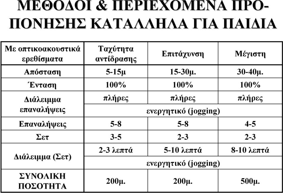 Ένταση 100% 100% 100% Διάλειμμα επαναλήψεις πλήρες πλήρες πλήρες ενεργητικό (jogging)