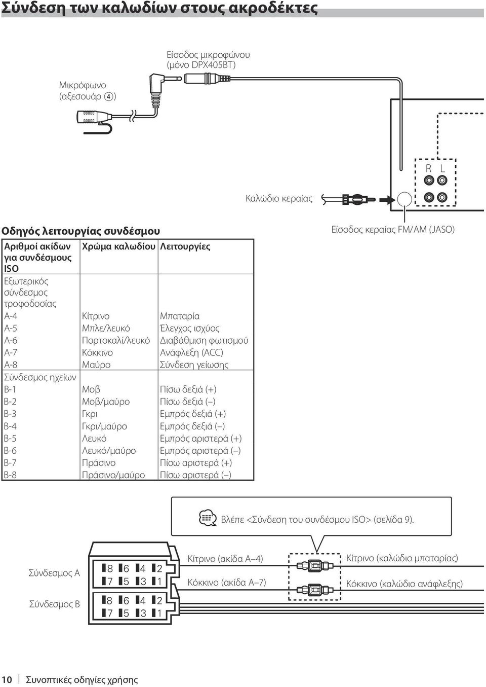 Σύνδεσμος ηχείων B-1 Μοβ Πίσω δεξιά (+) B-2 Μοβ/μαύρο Πίσω δεξιά ( ) B-3 Γκρι Εμπρός δεξιά (+) B-4 Γκρι/μαύρο Εμπρός δεξιά ( ) B-5 Λευκό Εμπρός αριστερά (+) B-6 Λευκό/μαύρο Εμπρός αριστερά ( ) B-7