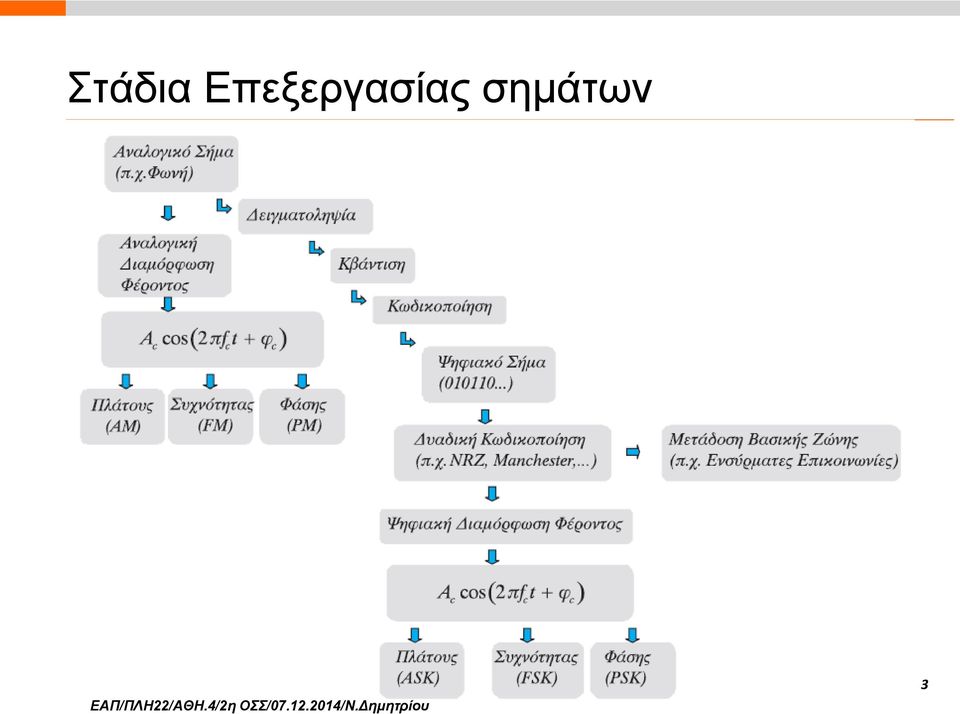 Καναλιού Αποκωδικοποιητης Καναλιου Λέξη κώδικα καναλιού Διαμορφωτής Αποδιαμορφωτης Εκπεμπομενη