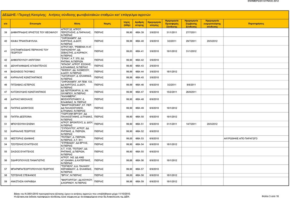 ΕΥΑΓΓΕΛΟΣ 56 ΣΙΔΗΡΟΠΟΥΛΟΣ ΠΑΝΑΓΙΩΤΗΣ 57 ΜΠΑΡΜΠΑΓΕΩΡΓΟΠΟΥΛΟΣ ΓΕΩΡΓΙΟΣ ΑΓΡΟΤ.32, ΑΓΡΟΤ. ΠΕΡΙΣΤΑΣΗΣ, Δ.ΠΑΡΑΛΙΑΣ, "ΞΗΡΟΚΑΜΠΙ", ΔΔ ΚΑΡΙΤΣΑΣ, Δ.ΔΙΟΥ, ΑΓΡΟΤ.901, "ΡΕΒΕΝΙΑ Η ΑΓ. ΠΑΡΑΣΚΕΥΗ", ΔΔ ΣΕΒΑΣΤΗΣ, Δ.