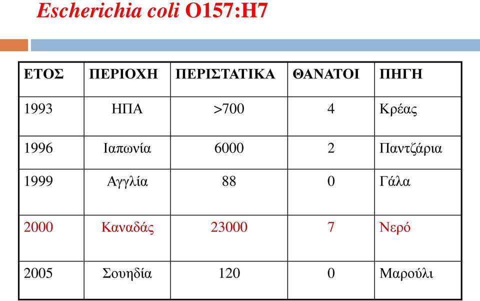 1996 Ιαπωνία 6000 2 Παντζάρια 1999 Αγγλία 88 0